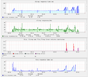 delay and packet loss