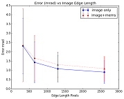 Error vs Image resolution